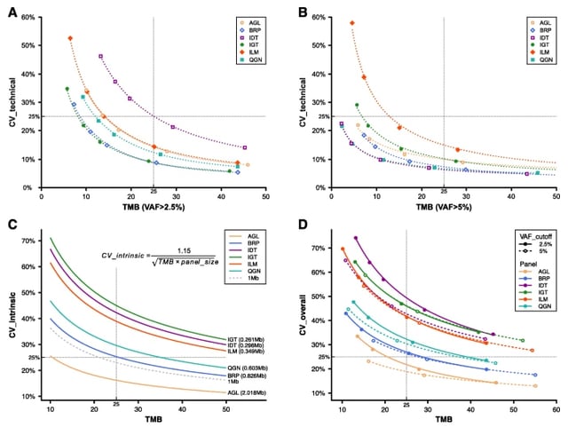 Cross-oncopanel study reveals high sensitivity and accuracy with overall analytical performance depending on genomic regions