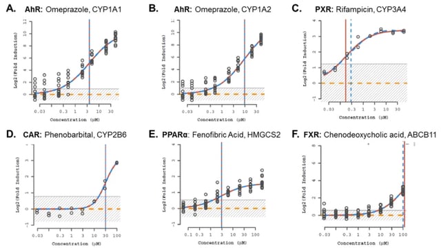 High-throughput toxicogenomic screening of chemicals in the environment using metabolically competent hepatic cell cultures