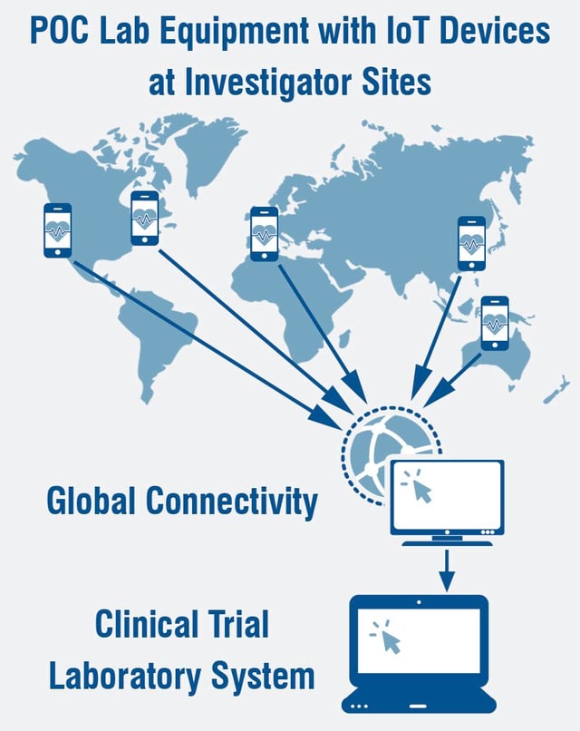 Point of Care Testing