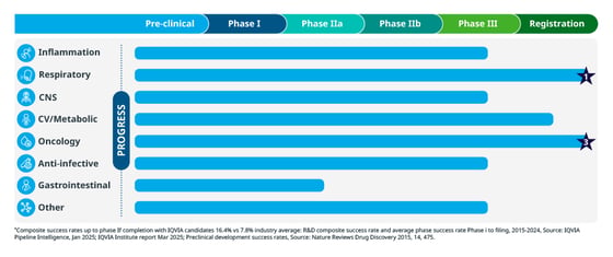 Integrated Small Molecule Drug Discovery Track Record