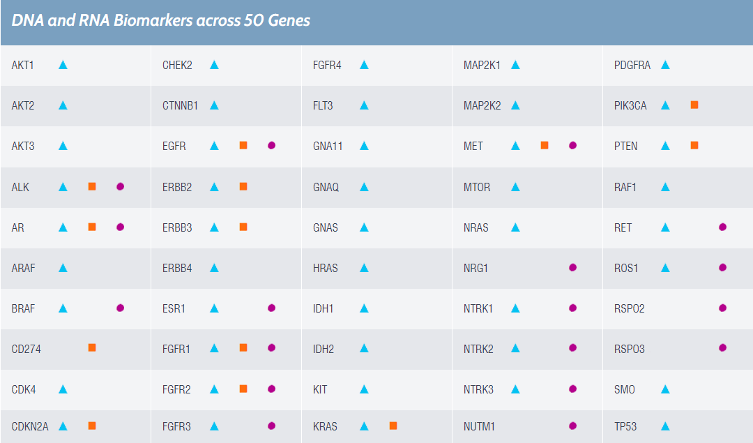 50-genes-chart-oncomine